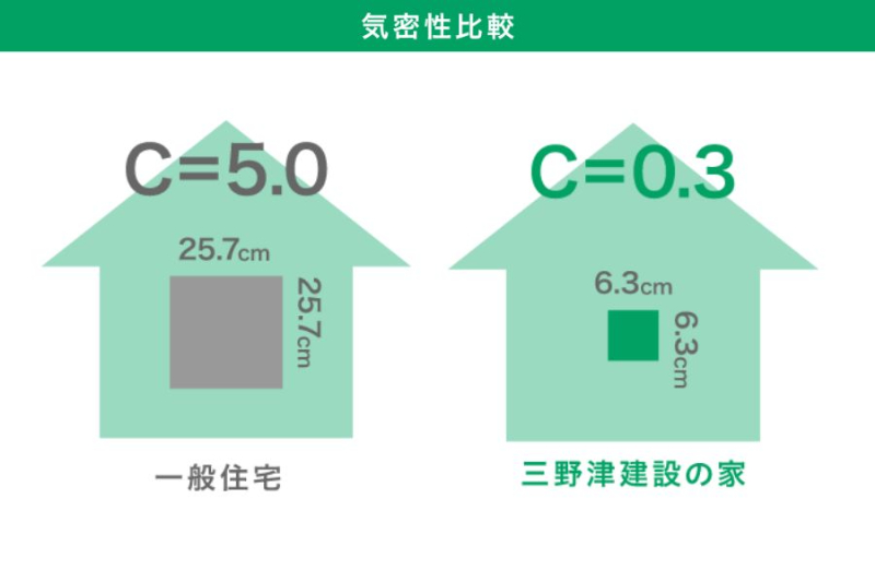 気密性能比較